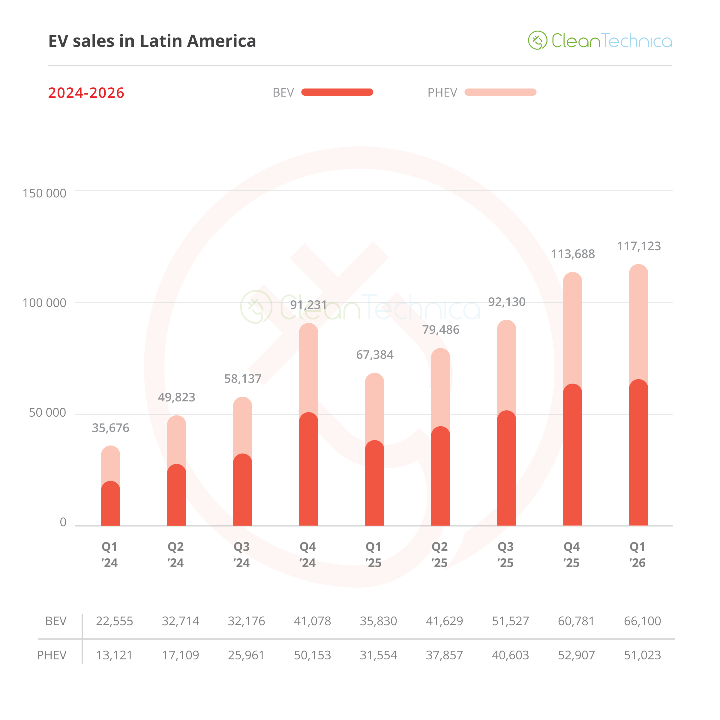 Latin America closes the first quarter of 2026 with strong growth in EV sales. Ecuador, Colombia, Uruguay, and Argentina lead the growth.