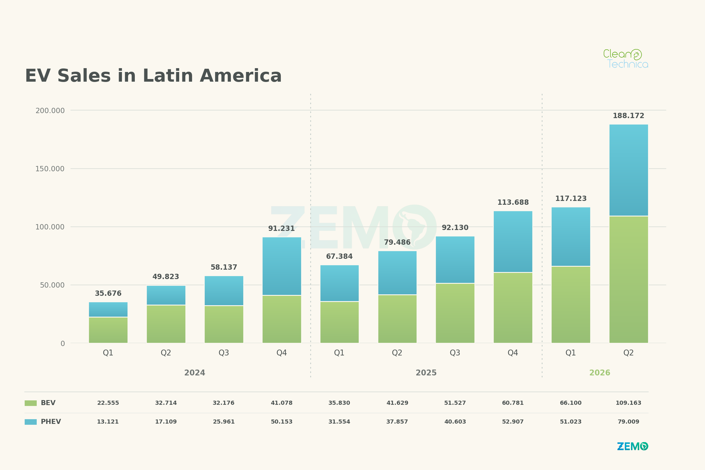 All expectations shattered in Q2 as Latin America surpasses 10% EV market share