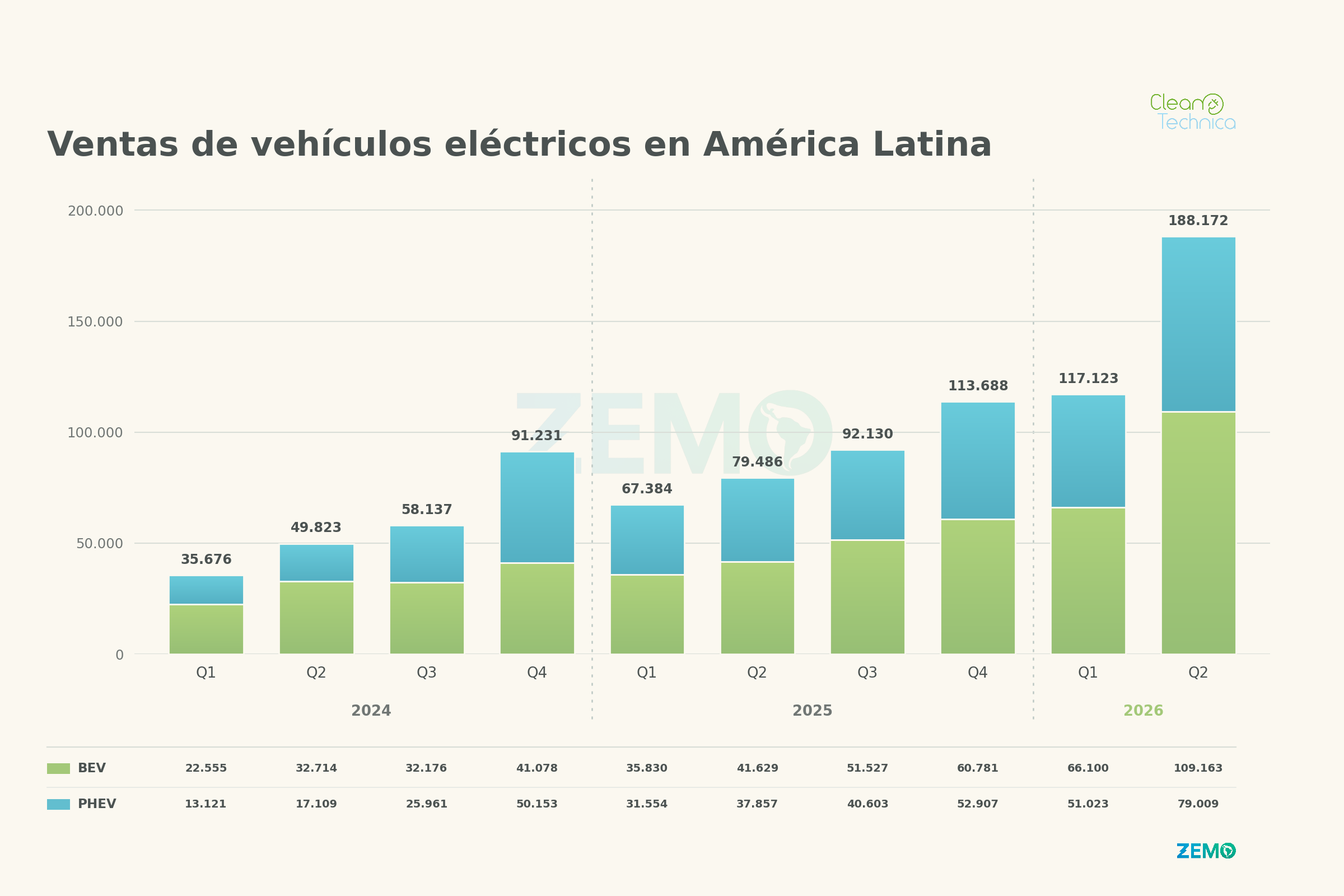 En un segundo trimestre que supera todas las expectativas, América Latina ha superado el 10% de cuota de mercado para vehículos eléctricos.